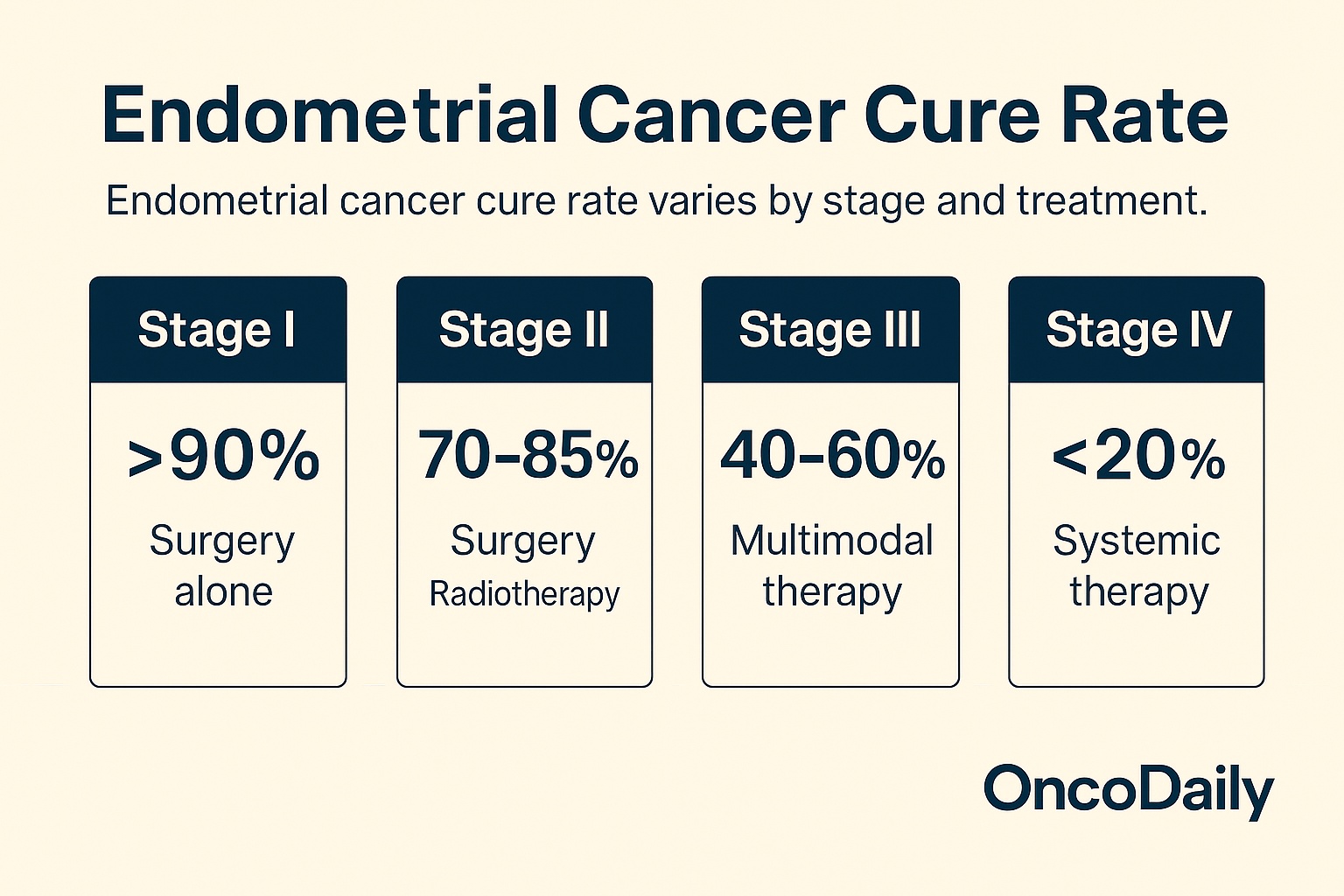 Endometrial Cancer Cure Rate: What Patients Need to Know in 2025 3 Endometrial Cancer Cure Rate