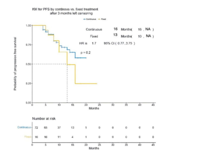Al-Ola Abdallah: Teclistamab Dosing in Multiple Myeloma - Continuous versus Fixed Duration 2 Al-Ola Abdallah: Teclistamab Dosing in Multiple Myeloma - Continuous versus Fixed Duration