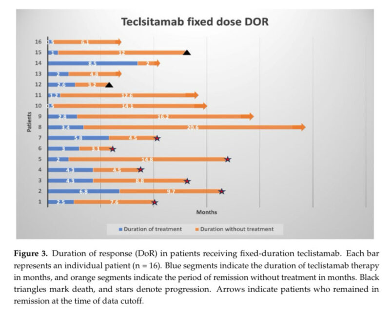 Al-Ola Abdallah: Teclistamab Dosing in Multiple Myeloma - Continuous versus Fixed Duration 3 Al-Ola Abdallah: Teclistamab Dosing in Multiple Myeloma - Continuous versus Fixed Duration