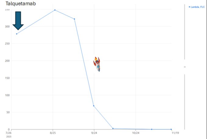 Al-Ola A Abdallah: Rapid Talquetamab Response in a Heavily Pre-Treated Myeloma Patient - Speed Says it All