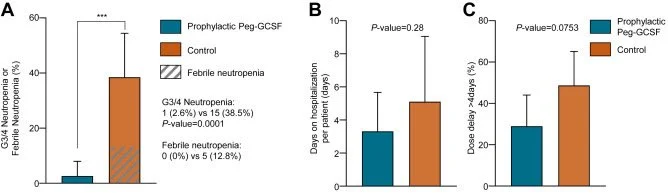 Nieves Martinez Lago: Peg-GCSF Primary Prophylaxis in mFOLFIRINOX for Pancreatic Cancer