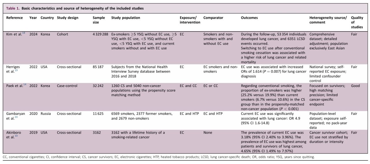 Giuseppe Banna: Vaping and Lung Cancer - Our Systematic Review Raises Serious Concerns 2 Giuseppe Banna