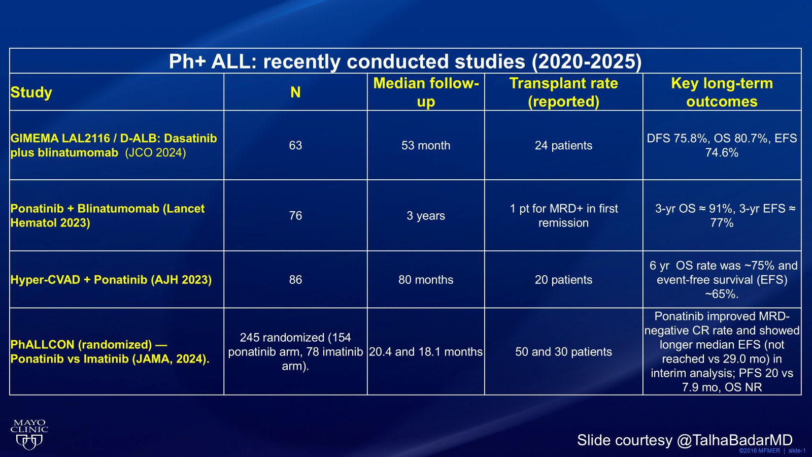 Talha Badar: 2020-2025 Studies/Reports Show Improved Long-Term Outcomes in Ph+ ALL 2 Talha Badar