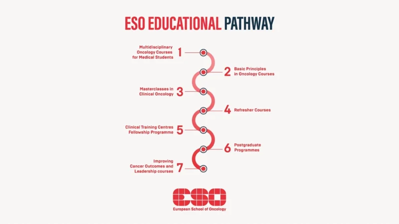 Breaking Barriers in Cancer Education Through the ESO Educational Pathway – European School of Oncology