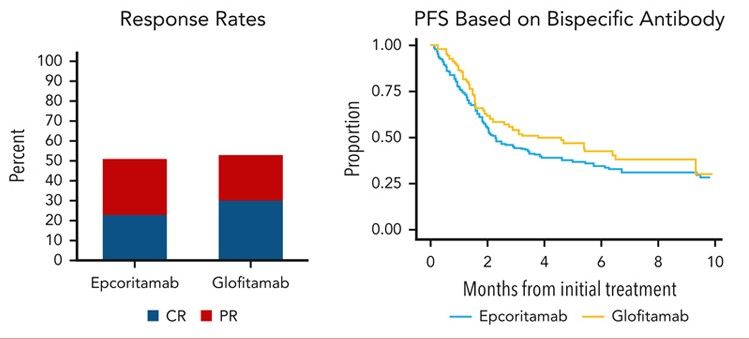 Joshua Brody: The Largest Real-World Study on Glofitamab and Epcoritamab in Aggressive Lymphoma 2 Joshua Brody: The Largest Real-World Study on Glofitamab and Epcoritamab in Aggressive Lymphoma
