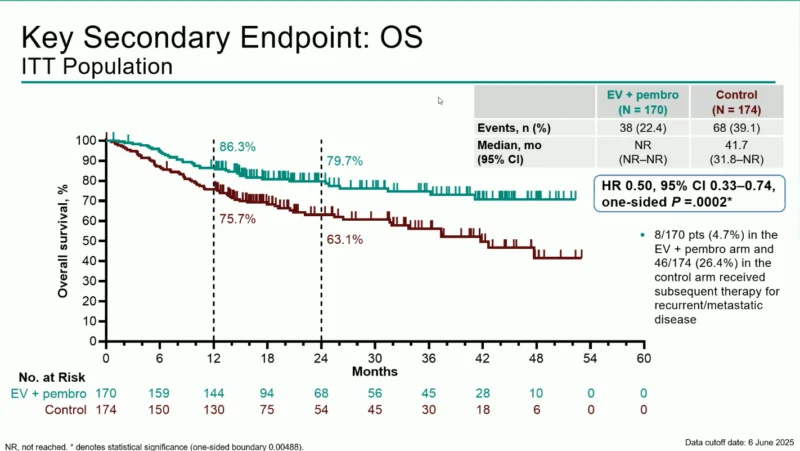 FDA Approves Pembrolizumab + Enfortumab Vedotin-ejfv for Cisplatin-Ineligible Muscle-Invasive Bladder Cancer 3 pembrolizumab