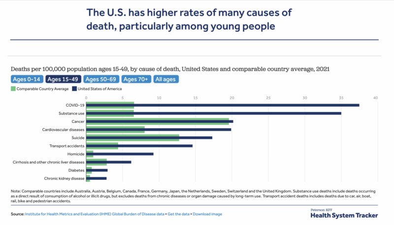 Why U.S. Mortality Rates Exceed Other Wealthy Nations 3 U.S.- OncoDaily