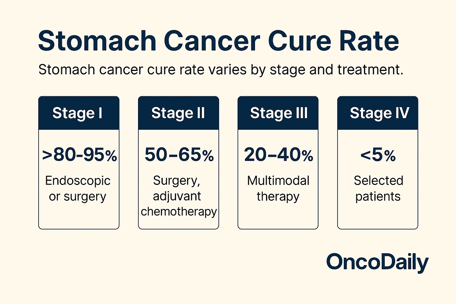 Stomach Cancer Cure Rate: What Patients Need to Know in 2025 3 Stomach Cancer Cure Rate