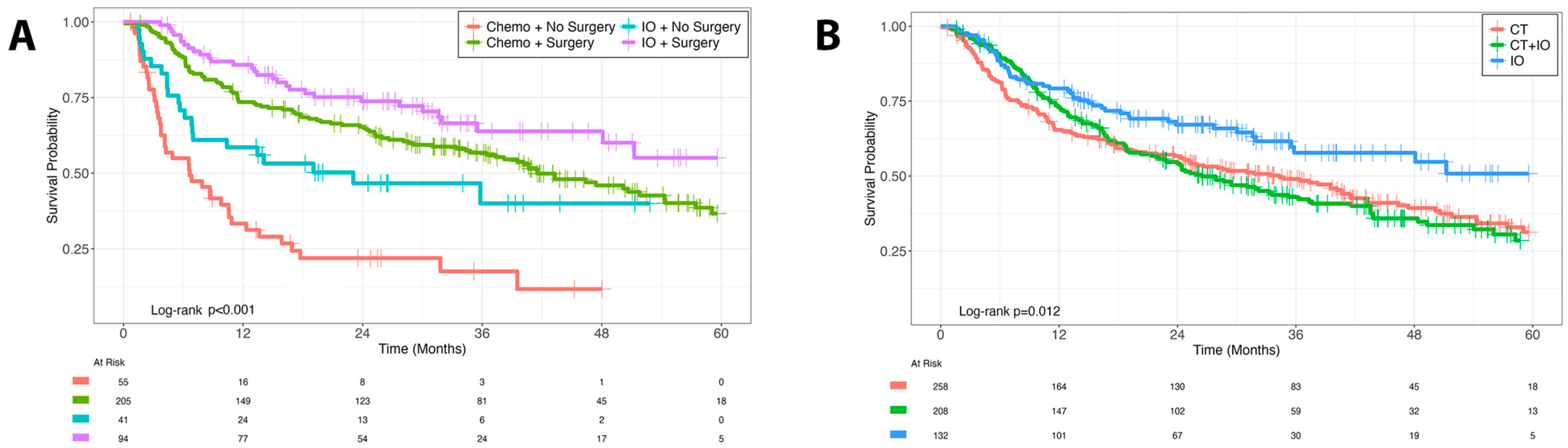 Immunotherapy Improves Survival in MSI-H Colon Cancer with Isolated Peritoneal Metastases