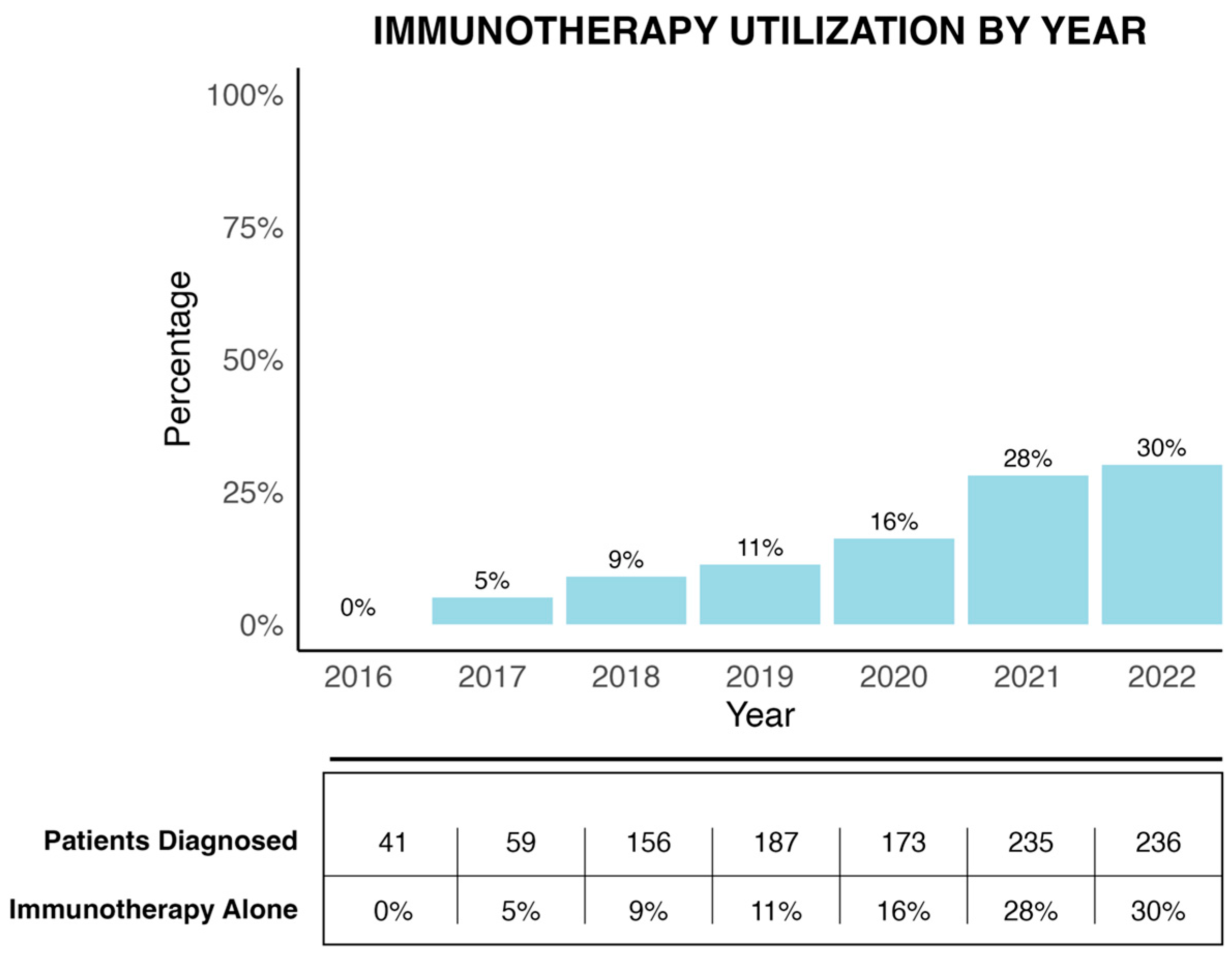Immunotherapy Improves Survival in MSI-H Colon Cancer with Isolated Peritoneal Metastases