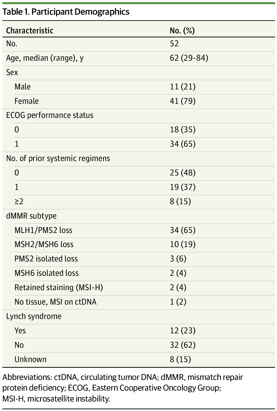 MOST-CIRCUIT Trial: Nivolumab Plus Ipilimumab Shows Durable Efficacy in dMMR/MSI-H Noncolorectal Cancers 3 MOST-CIRCUIT Trial: Nivolumab Plus Ipilimumab Shows Durable Efficacy in dMMR/MSI-H Noncolorectal Cancers