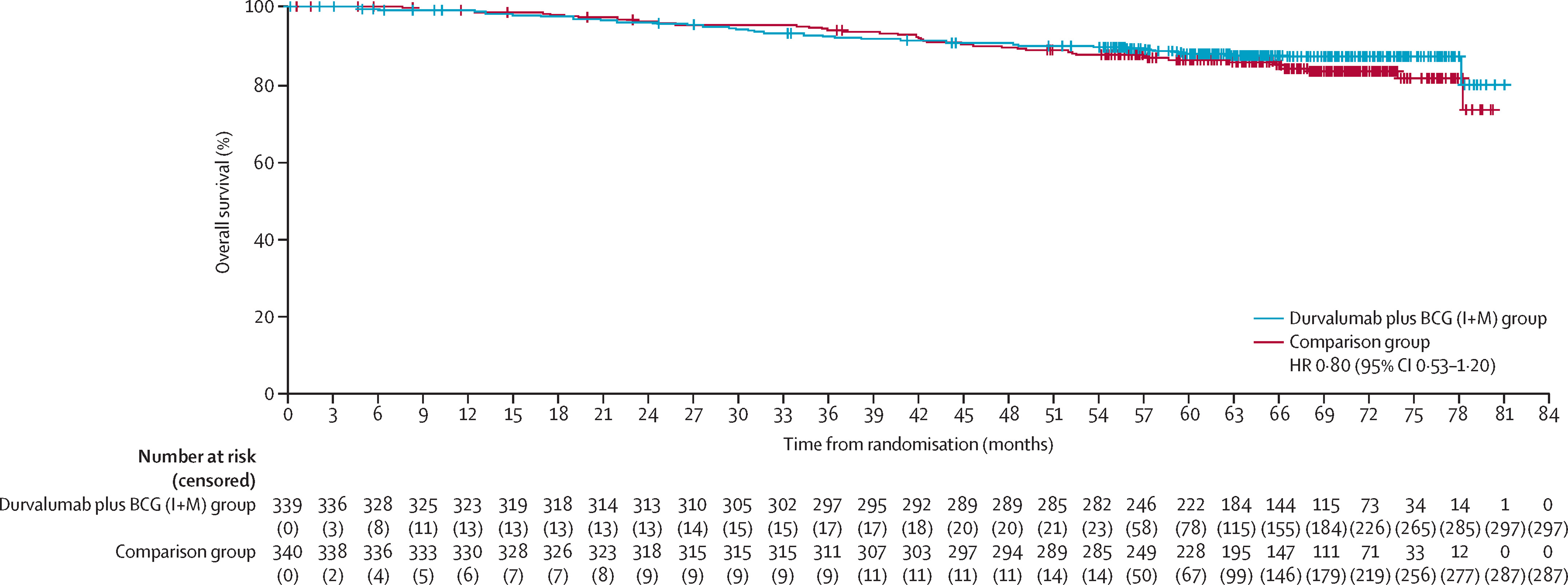 POTOMAC Trial: Durvalumab in combination with BCG for BCG-naive, high-risk, non-muscle-invasive bladder cancer 4 POTOMAC Trial