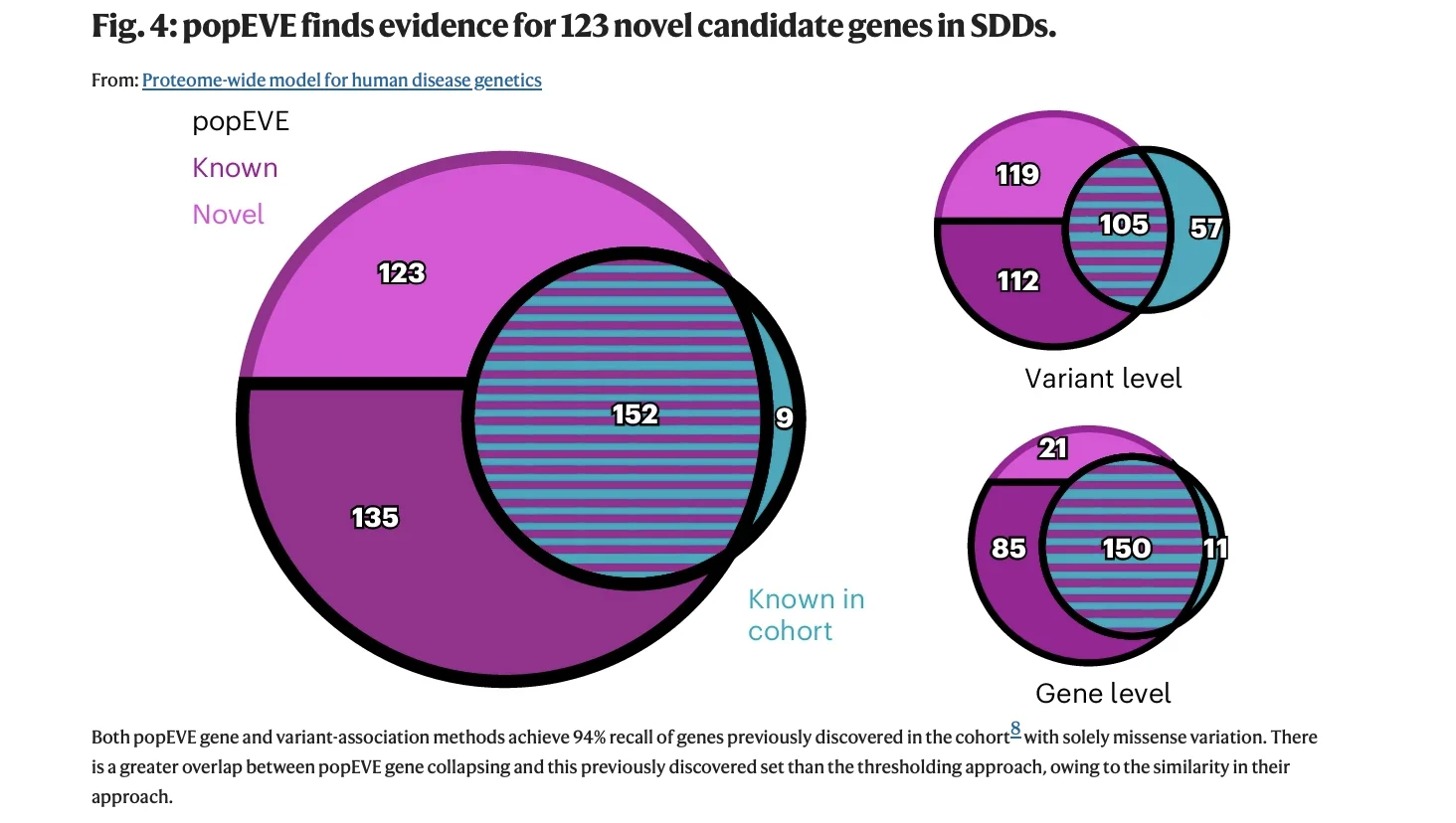 New PopEVE AI Model Speeds Up Rare Disease Discovery 2 popeve