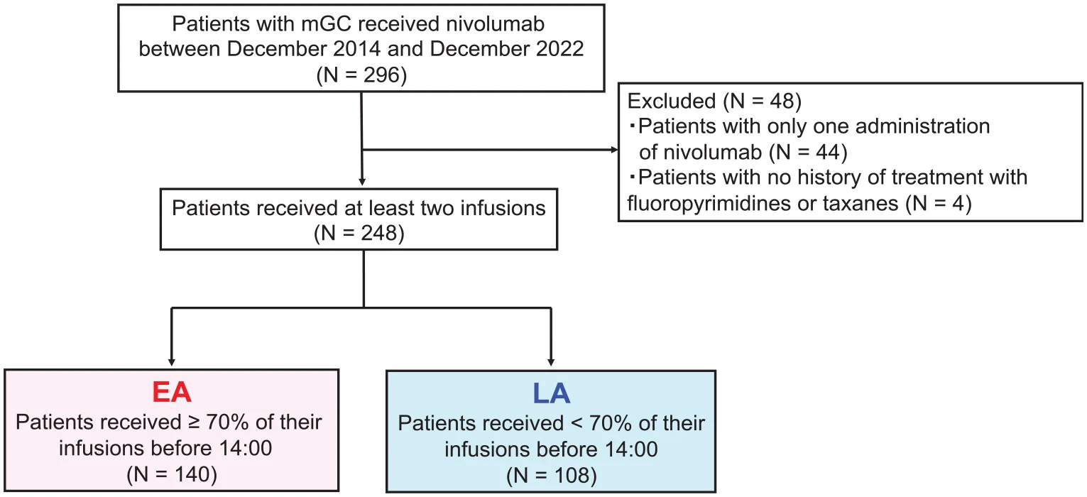 gastric cancer