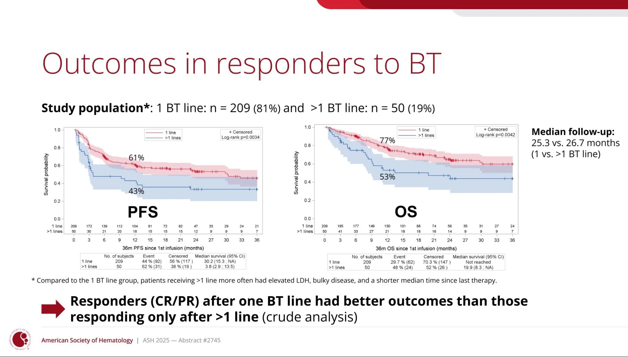 Rémy Duléry: Presenting the Impact of the Number of Bridging Therapy Lines Before Axi-cel in LBCL at ASH 2025 2 Rémy Duléry: Presenting the Impact of the Number of Bridging Therapy Lines Before Axi-cel in LBCL at ASH 2025
