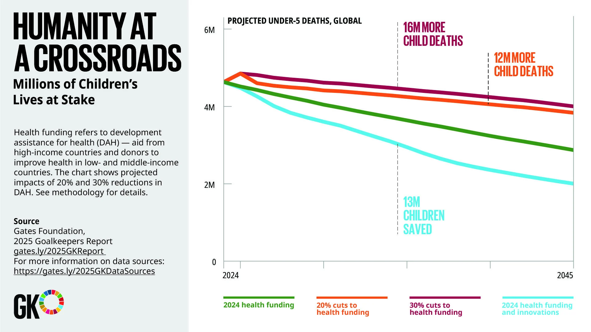 Bill Gates: The Gates Foundation, with the Institute for Health Metrics and Evaluation, Quantifies the Impact of Health Funding Cuts