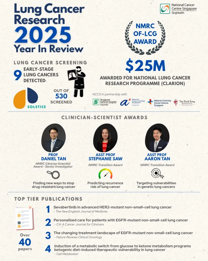 What a Year it Has Been for Lung Cancer Research at NCCS - National Cancer Centre Singapore