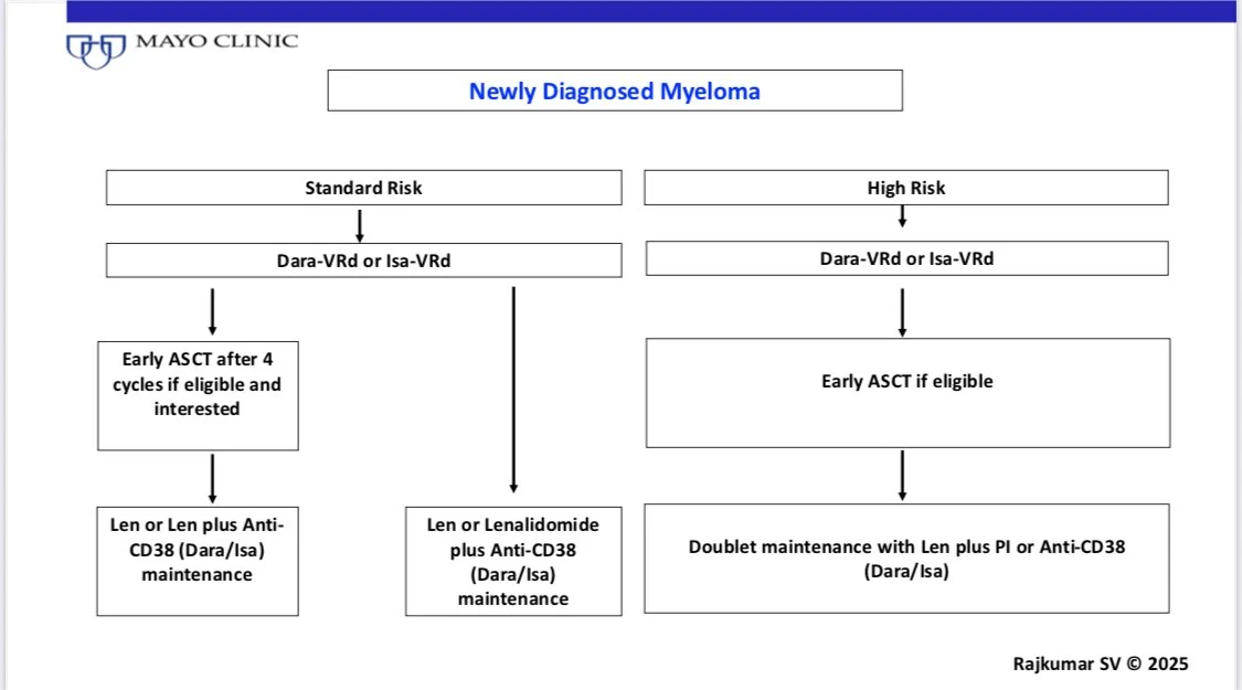 All 2026 Current Myeloma Algorithms by Vincent Rajkumar