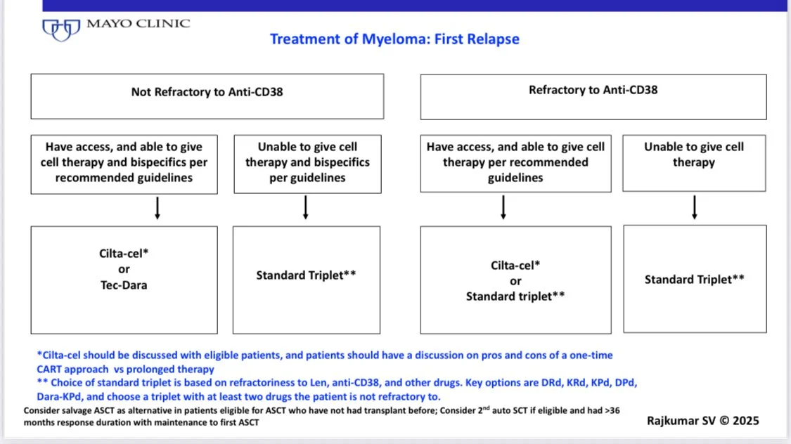 All 2026 Current Myeloma Algorithms by Vincent Rajkumar