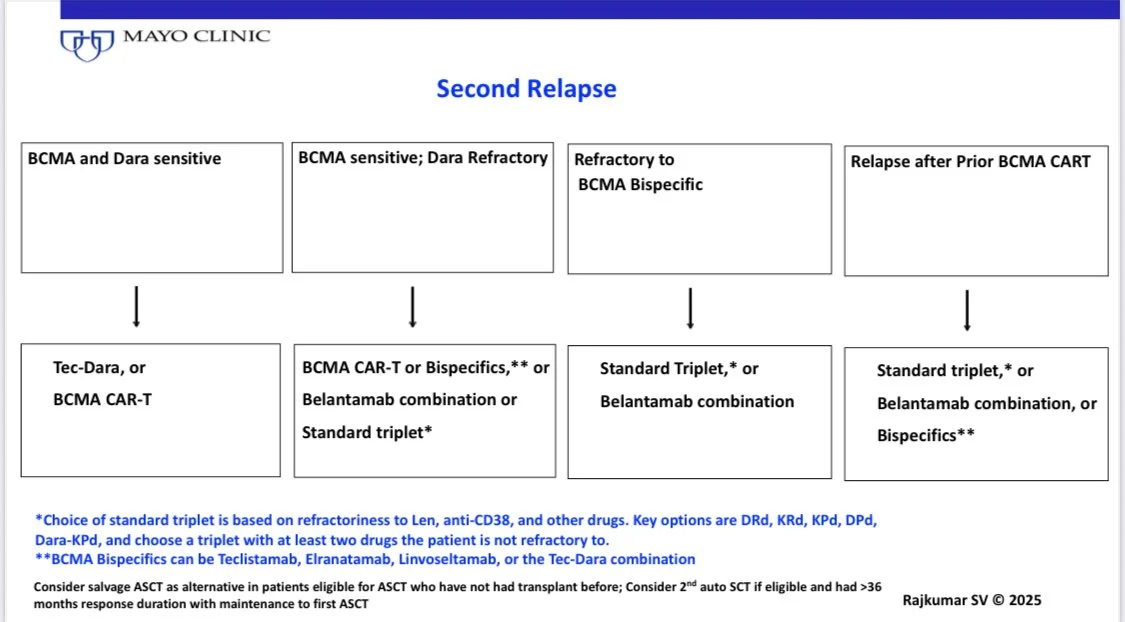 All 2026 Current Myeloma Algorithms by Vincent Rajkumar