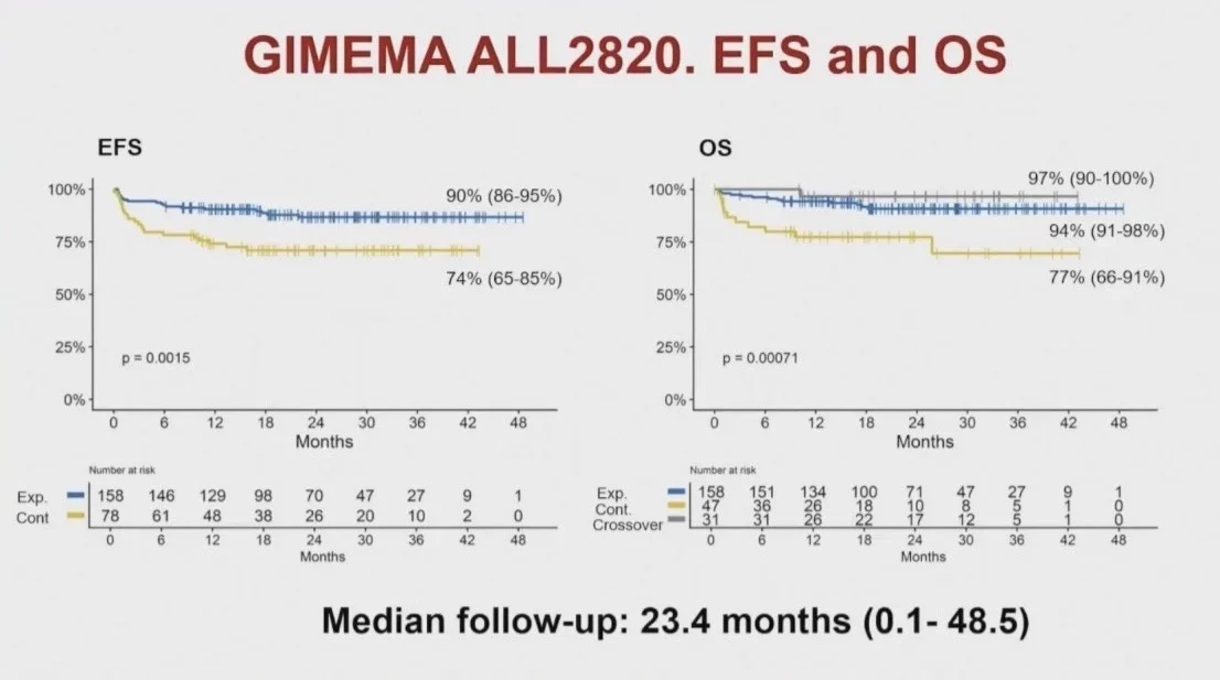 Talha Badar: Leukemia and Myeloid Diseases - Highlights of 2025