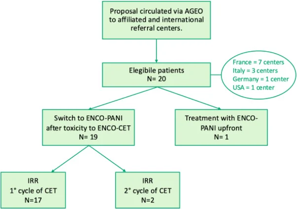 AGEO multicenter study
