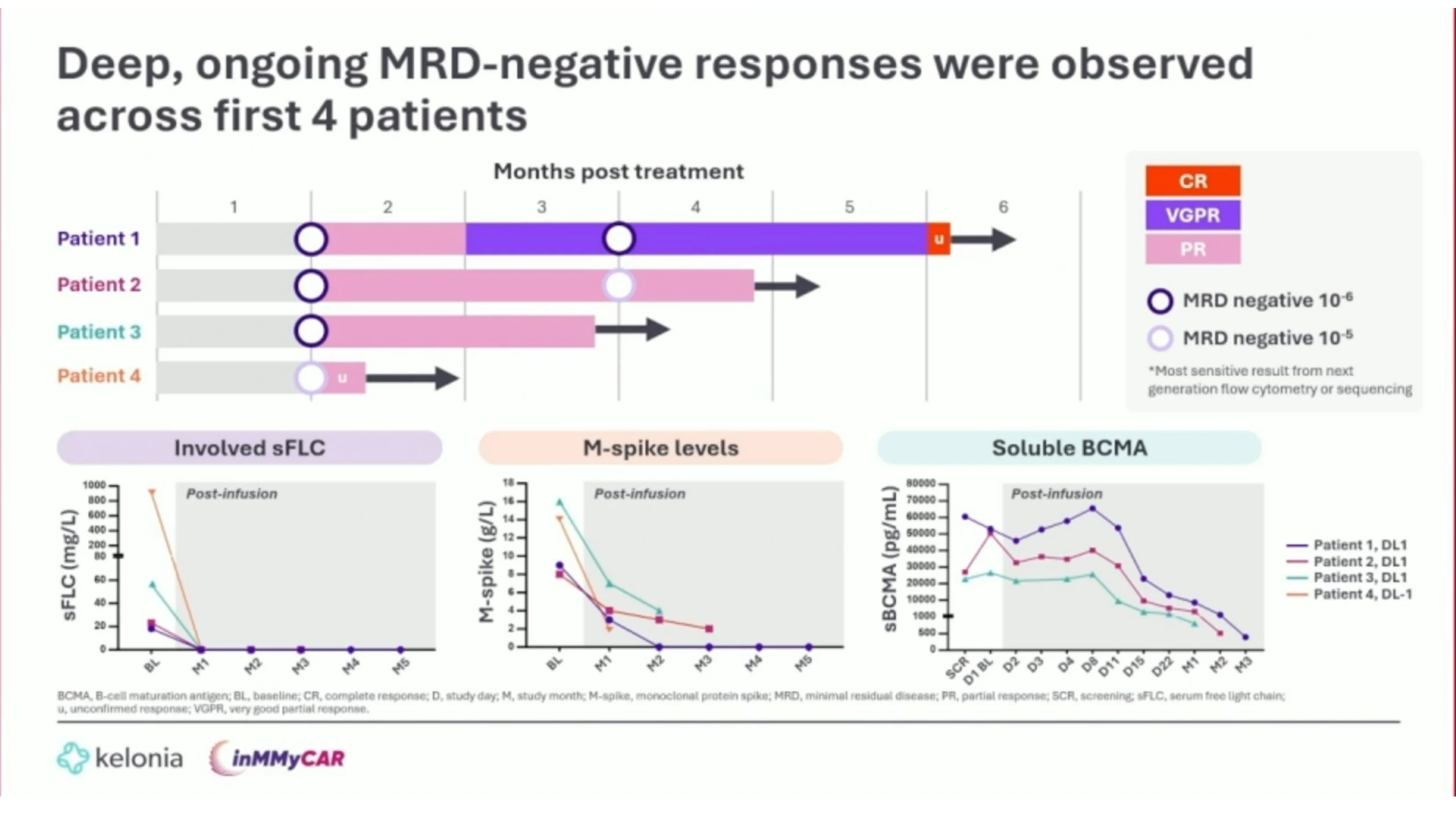 Rakesh Popat: In Vivo BCMA CAR T Shows Early MRD Negative Responses in First in Human Trial 2 Rakesh Popat: In Vivo BCMA CAR T Shows Early MRD Negative Responses in First in Human Trial
