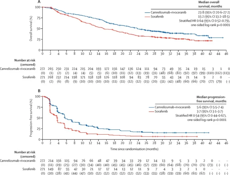 Final Results of CARES-310 Study: Camrelizumab + Rivoceranib vs Sorafenib in Unresectable HCC 4 CARES-310 results