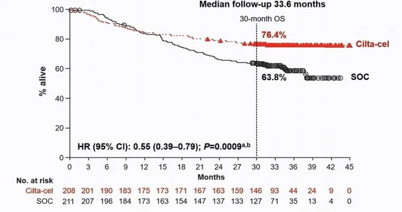 MajesTEC-3 trial: Teclistamab plus Daratumumab in Relapsed or Refractory Multiple Myeloma 2 MajesTEC-3