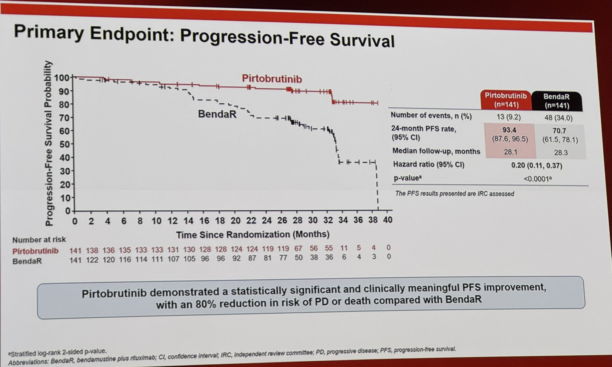 Daniel Auclair: Pirtobrutinib Versus BendaR in Frail Elderly Frontline CLL/SLL 2 Daniel Auclair: Pirtobrutinib Versus BendaR in Frail Elderly Frontline CLL/SLL