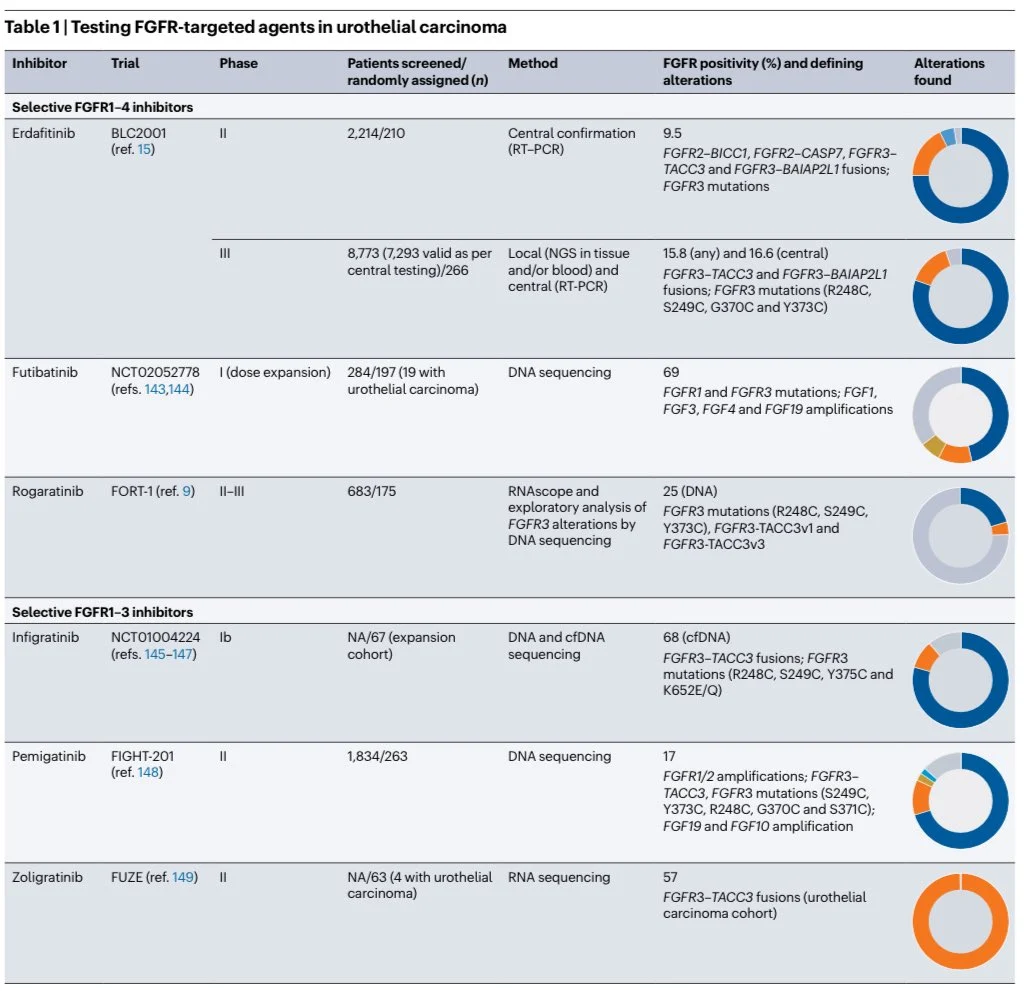Sumanta Pal: An Excellent Summary/Perspective on FGFR3-Directed Treatment in Urothelial Carcinoma