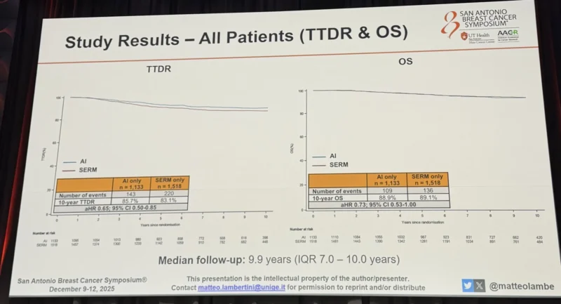20 Posts Not to Miss from SABCS 2025, Part 2 9 SABCS - OncoDaily