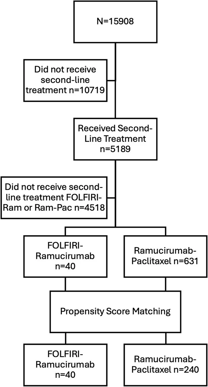 Tim Brown: FOLFIRI-Ramucirumab as Second-Line Therapy in Advanced Upper GI Cancers