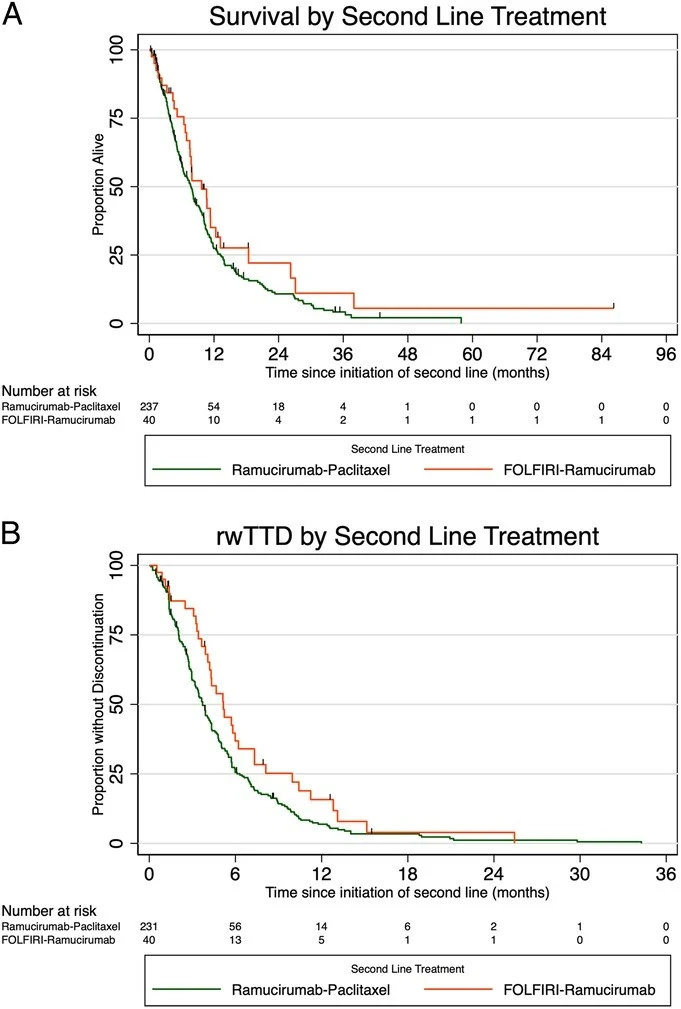 Tim Brown: FOLFIRI-Ramucirumab as Second-Line Therapy in Advanced Upper GI Cancers