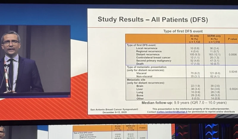 25 Posts Not to Miss from SABCS 2025 8 SABCS - OncoDaily