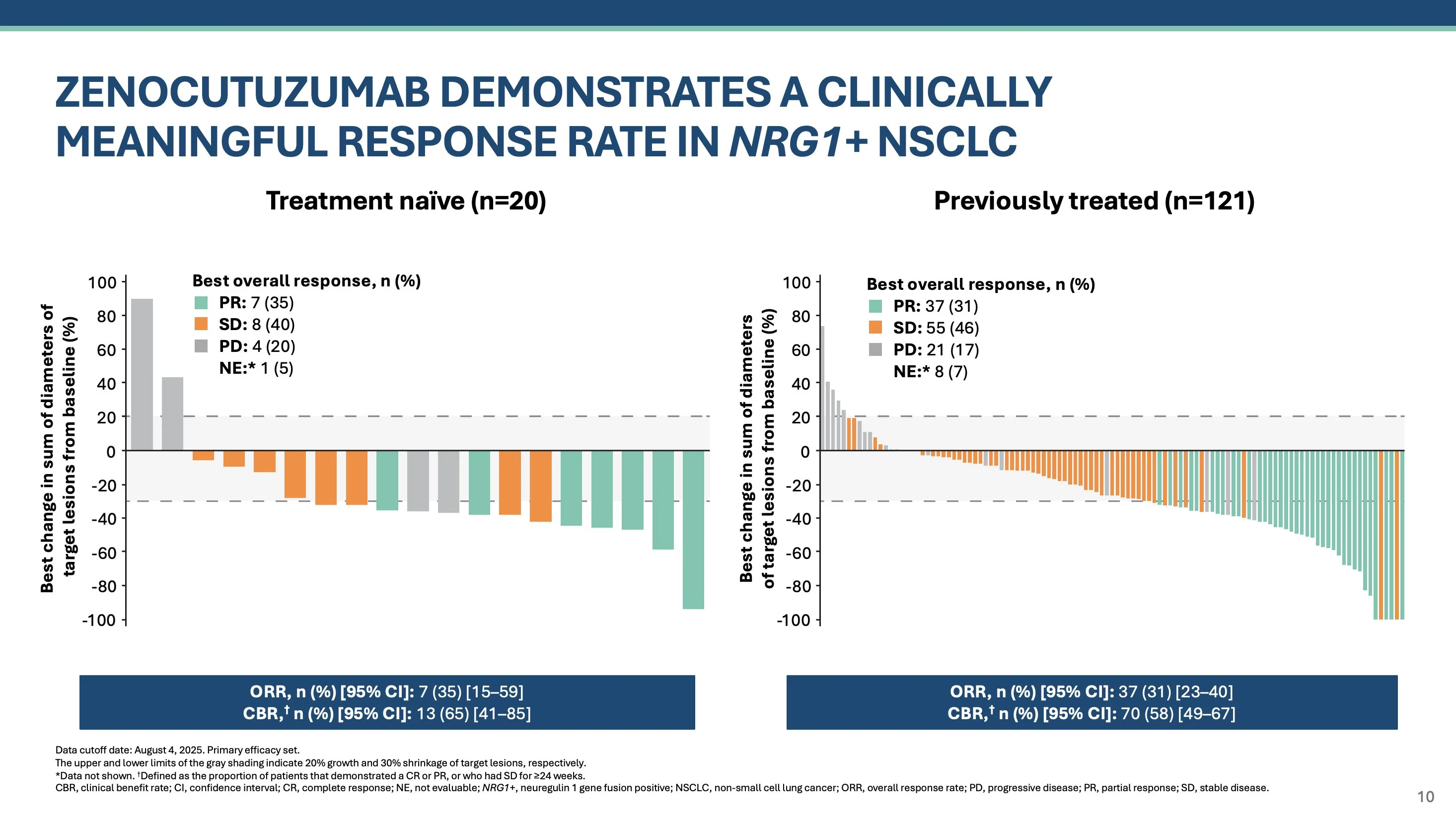 Stephen V Liu: Presenting an Update on the Phase II eNRGy Trial at NACLC 2025 4 Stephen V Liu: Presenting an Update on the Phase II eNRGy Trial at NACLC 2025