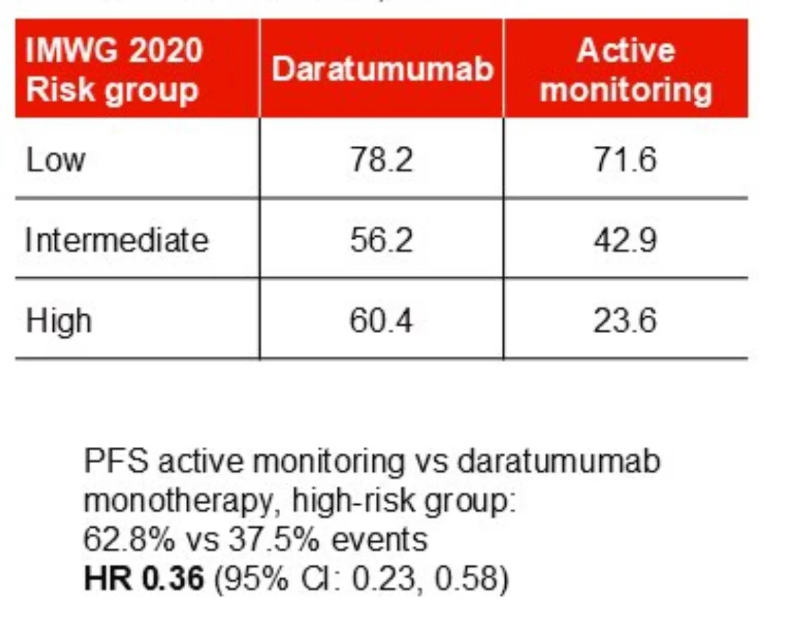 Vincent Rajkumar: AQUILA Data in Smoldering Myeloma by IMWG 2020 SMM Risk Groups 2 Vincent Rajkumar: AQUILA Data in Smoldering Myeloma by IMWG 2020 SMM Risk Groups