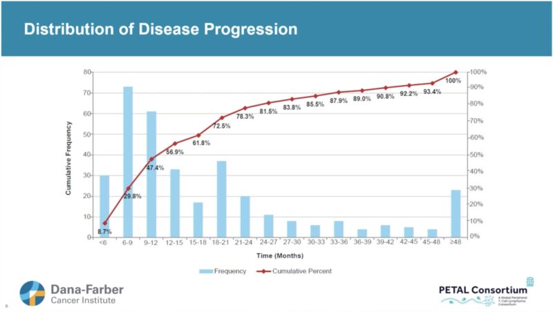 Graham Collins: Time to Relapse Within 12 Months (TTR12) as a Survival Indicator in T-Cell Lymphoma 2 Graham Collins: Time to Relapse Within 12 Months (TTR12) as a Survival Indicator in T-Cell Lymphoma