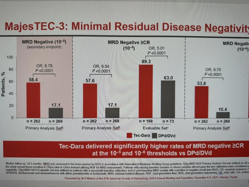 25 Posts Not to Miss from ASH 2025 22 ASH - OncoDaily