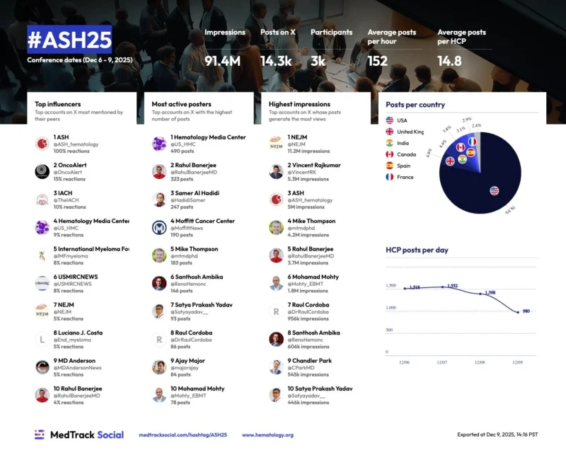 25 Posts Not to Miss from ASH 2025 24 ASH - OncoDaily