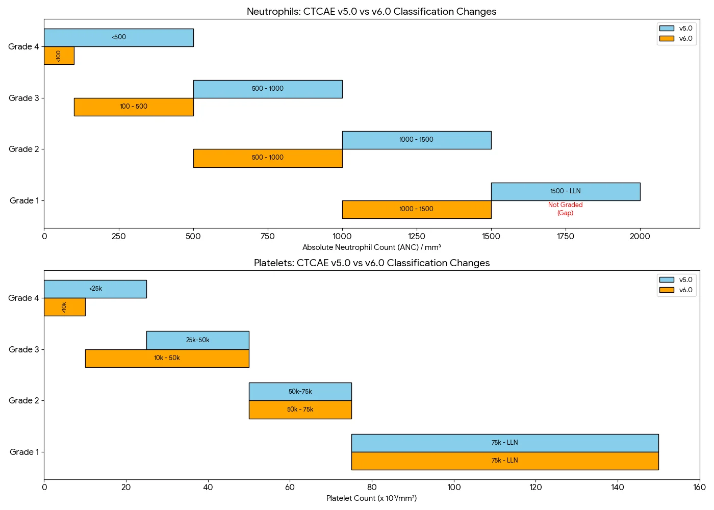 Jordan Gauthier: Important Shift in Cytopenia Grading - CTCAE v6.0 Update 2 Jordan Gauthier: Important Shift in Cytopenia Grading - CTCAE v6.0 Update