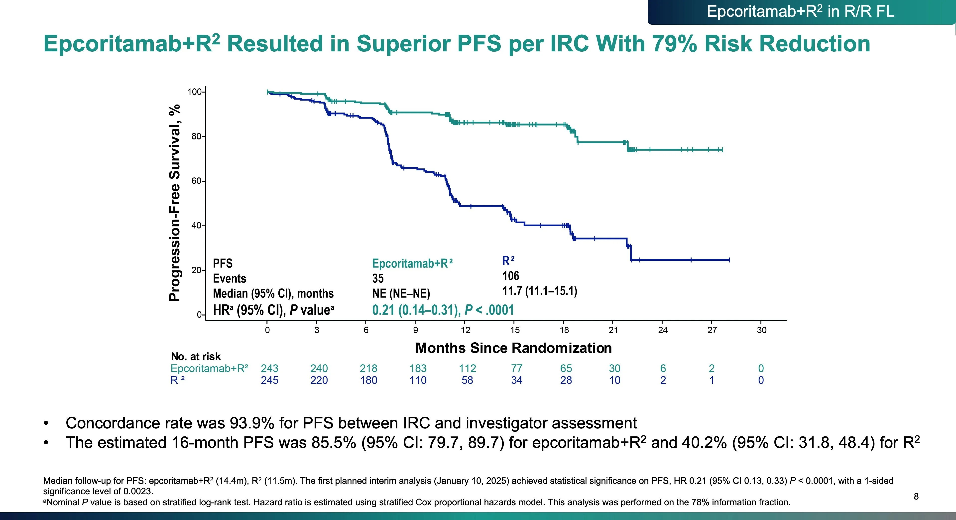 Abel Costa: EPCORE FL-1 Trial Shows Promising Results for Follicular Lymphoma
