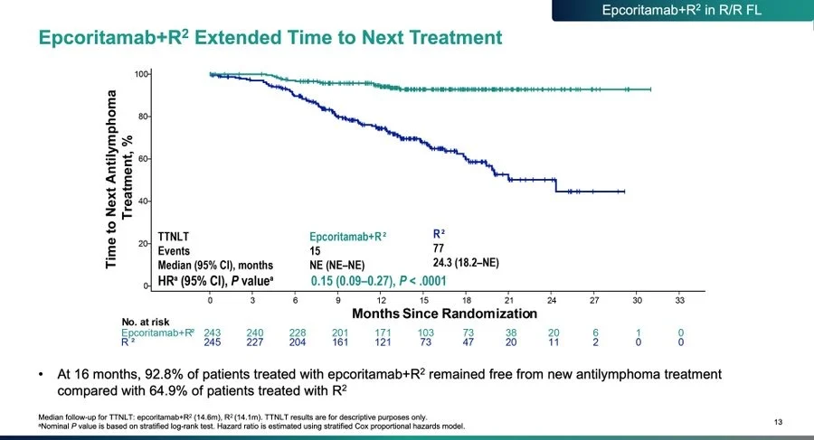 Abel Costa: EPCORE FL-1 Trial Shows Promising Results for Follicular Lymphoma