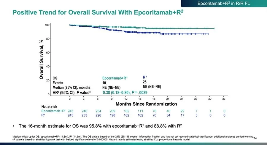 Abel Costa: EPCORE FL-1 Trial Shows Promising Results for Follicular Lymphoma