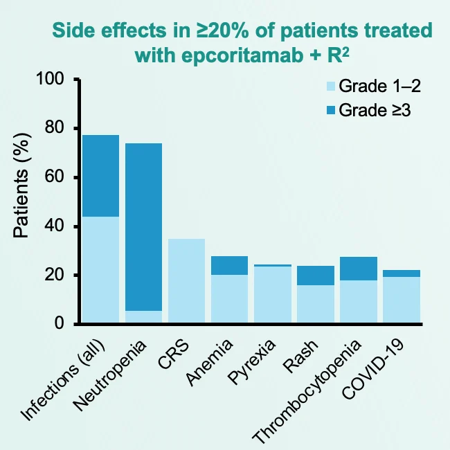 Abel Costa: EPCORE FL-1 Trial Shows Promising Results for Follicular Lymphoma