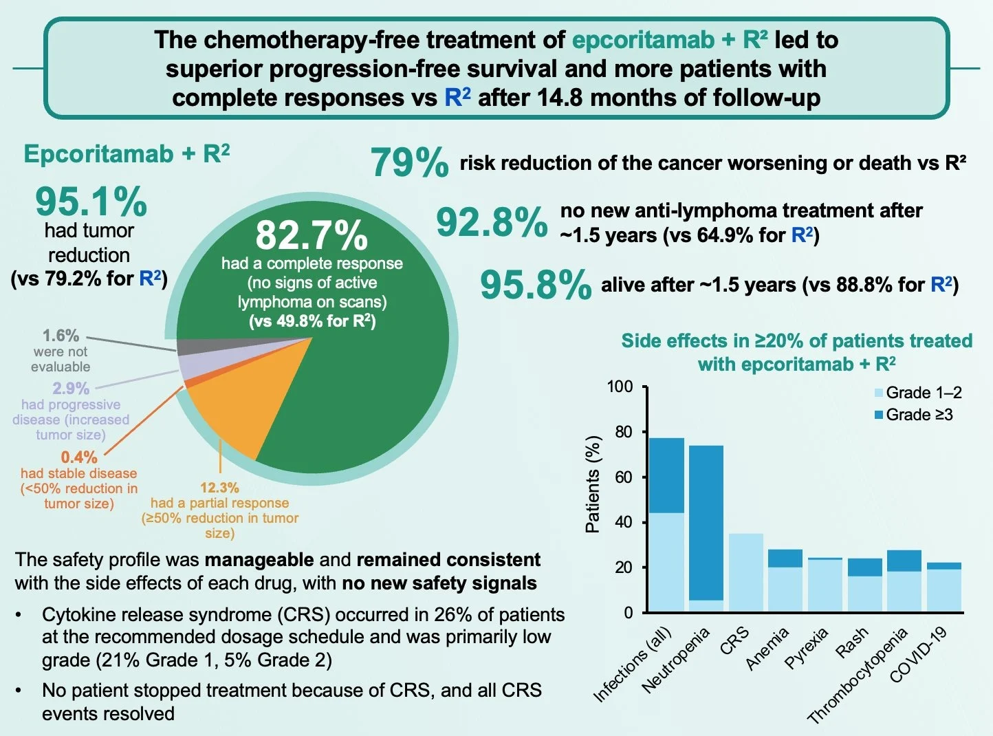 Abel Costa: EPCORE FL-1 Trial Shows Promising Results for Follicular Lymphoma