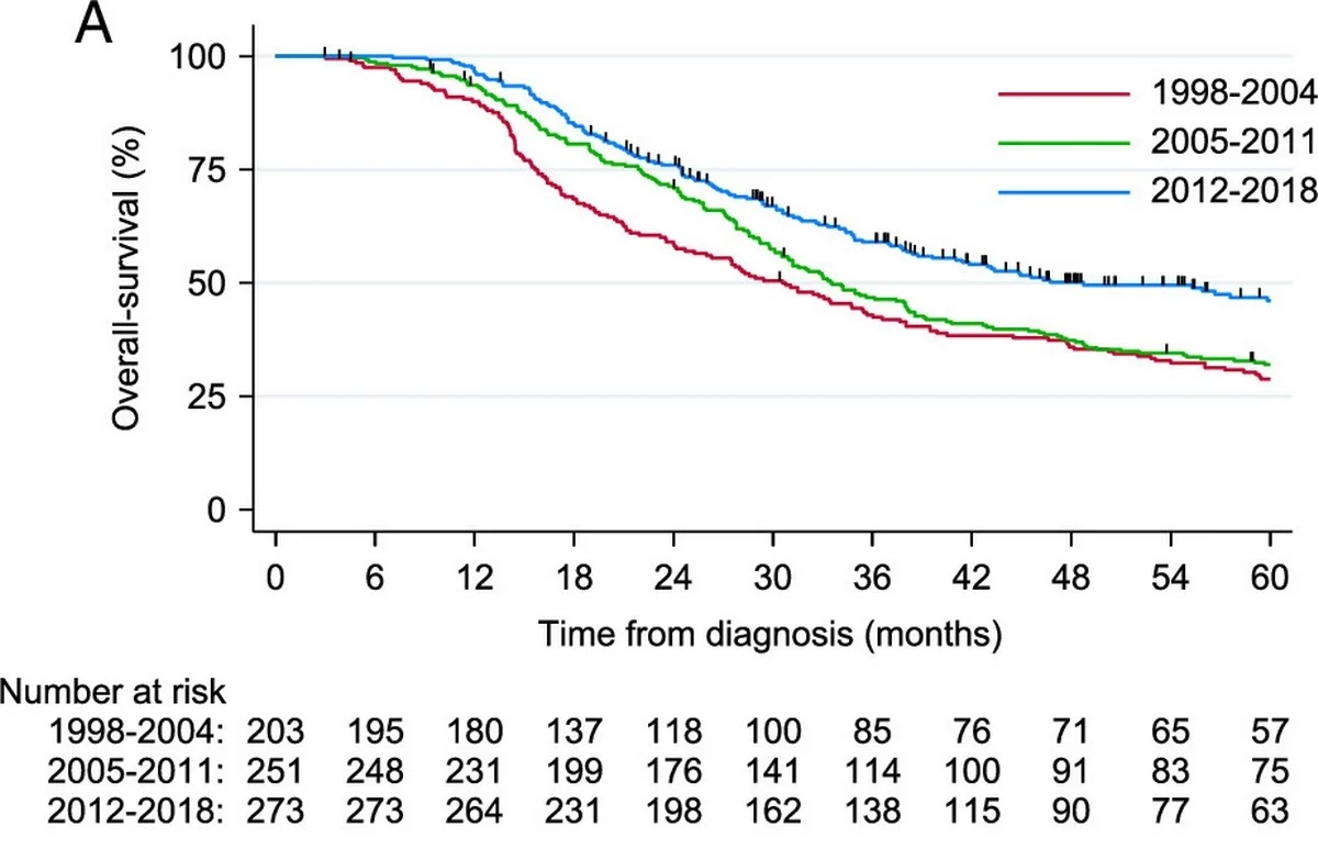 Nina Niu Sanford: Modern Neoadjuvant Therapy Shifts PDAC Recurrence Later 2 Nina Niu Sanford: Modern Neoadjuvant Therapy Shifts PDAC Recurrence Later