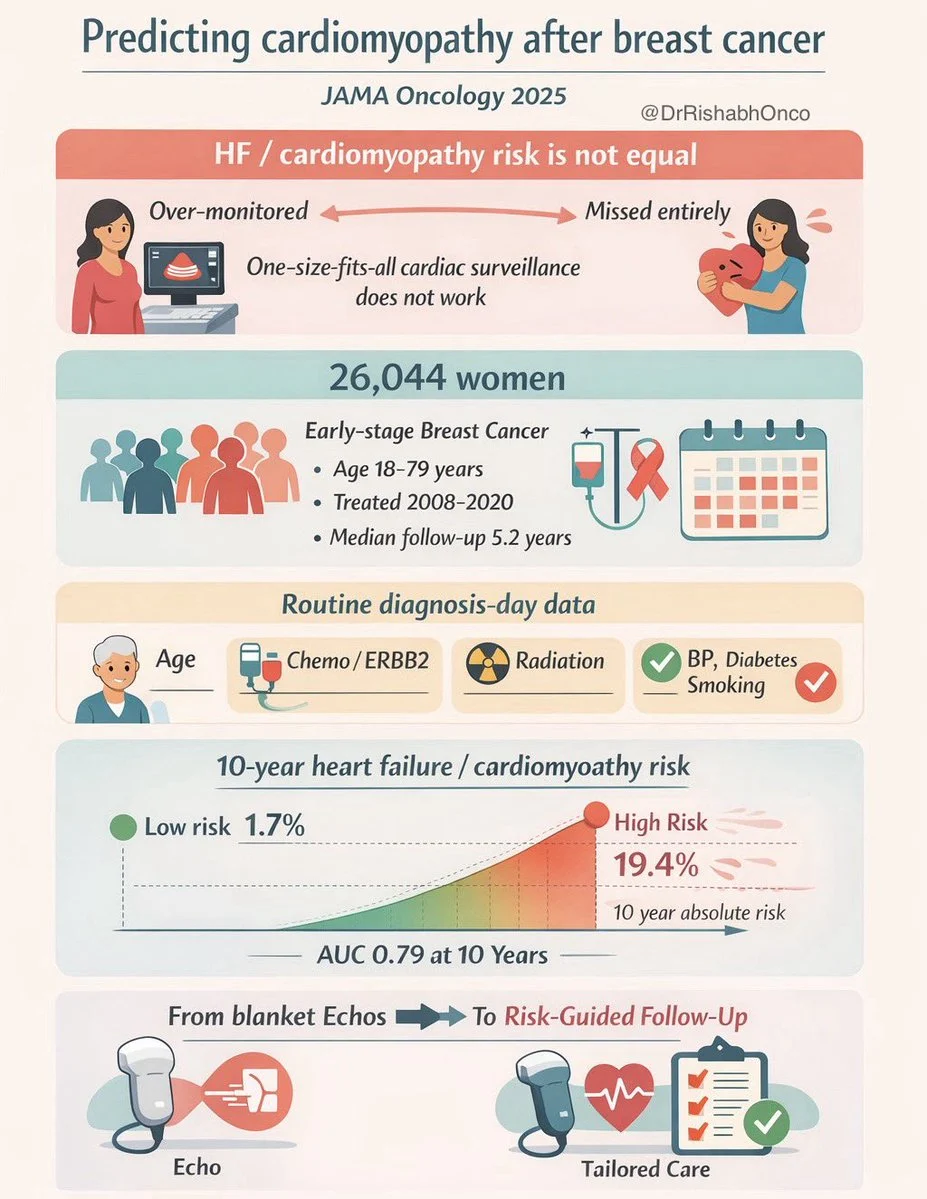 Rishabh Jain: Predicting Cardiomyopathy After Breast Cancer Using Routine Clinical Variables