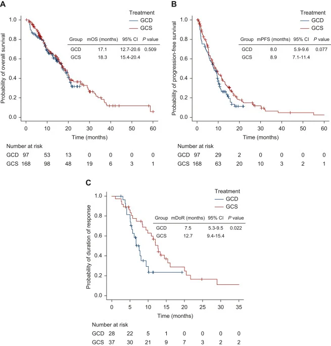 New GI Paper Alert: Durvalumab plus gemcitabine-cisplatin versus S-1 plus gemcitabine-cisplatin in advanced biliary tract cancer. 2 GCD vs GCS