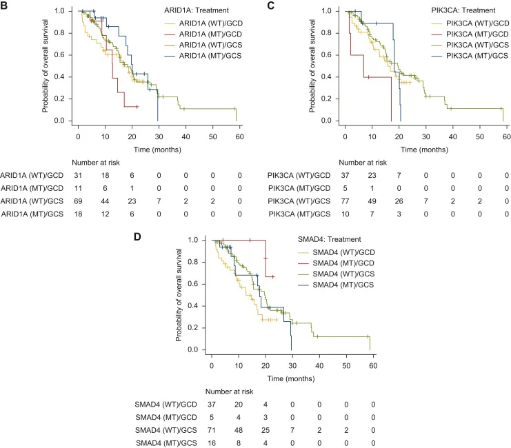 New GI Paper Alert: Durvalumab plus gemcitabine-cisplatin versus S-1 plus gemcitabine-cisplatin in advanced biliary tract cancer. 3 GCD vs GCS